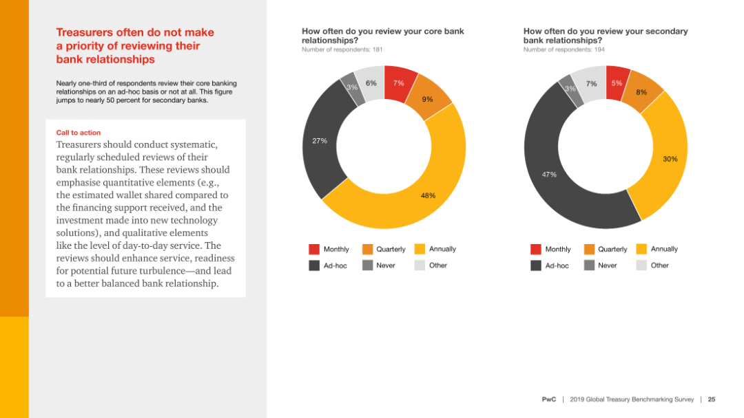 Treasurers often do not make a priority of reviewing their bank relationships