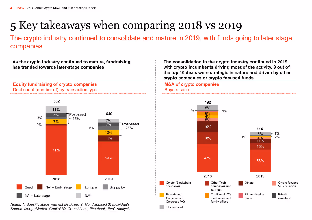 2nd Global Crypto M&A and Fundraising Report