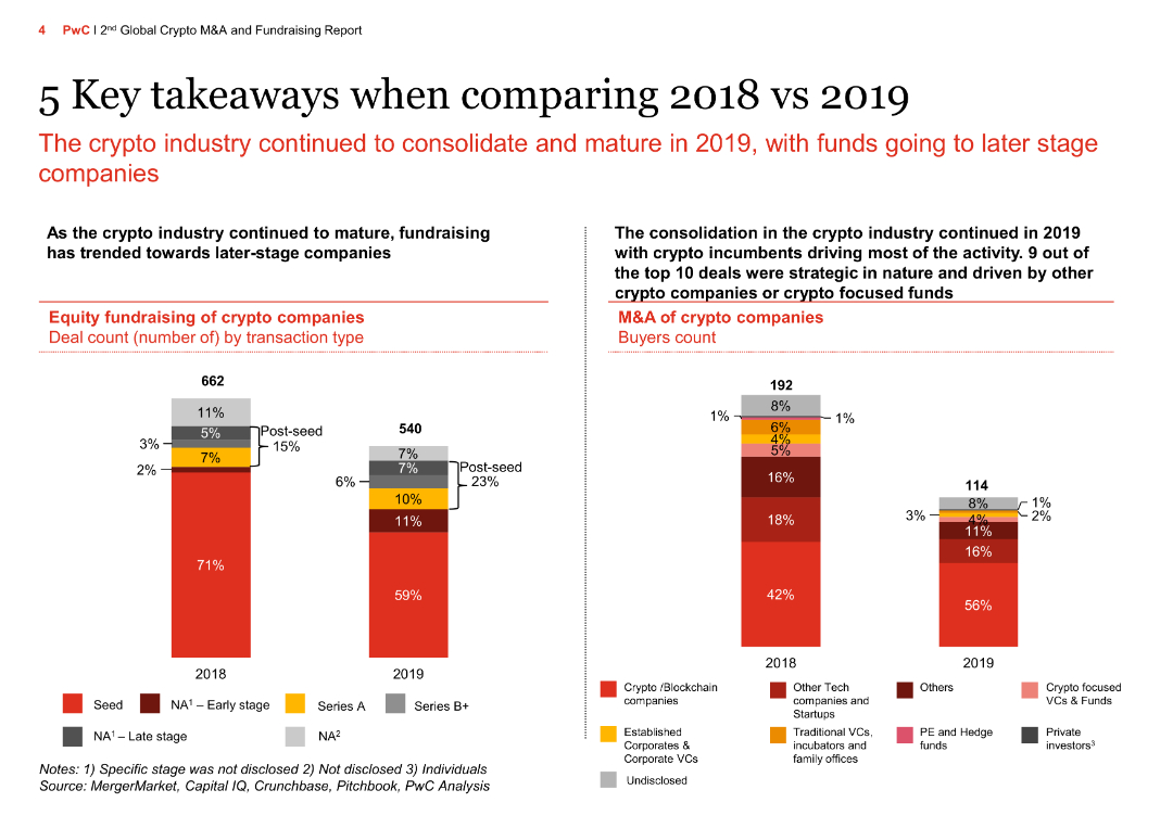 The crypto industry continued to consolidate and mature in 2019, with funds going to later stage companies