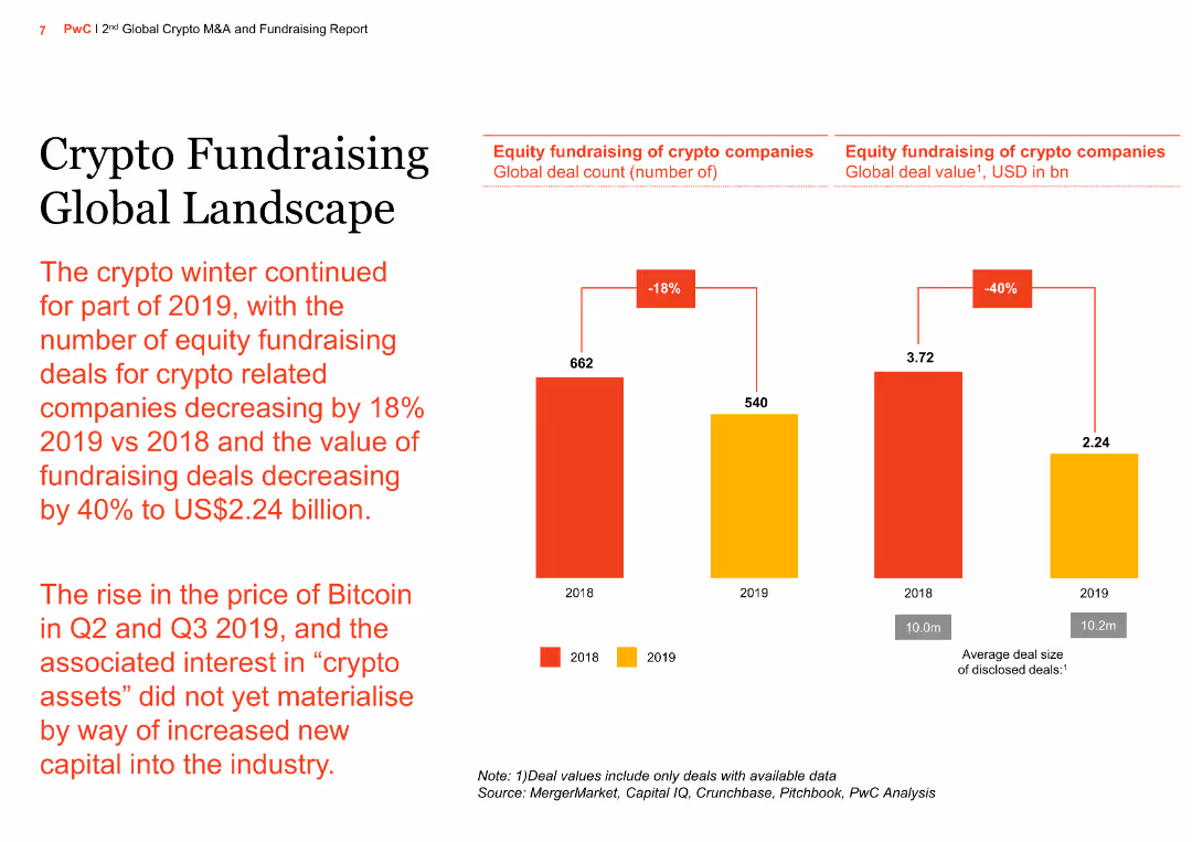 2nd Global Crypto M&A and Fundraising Report