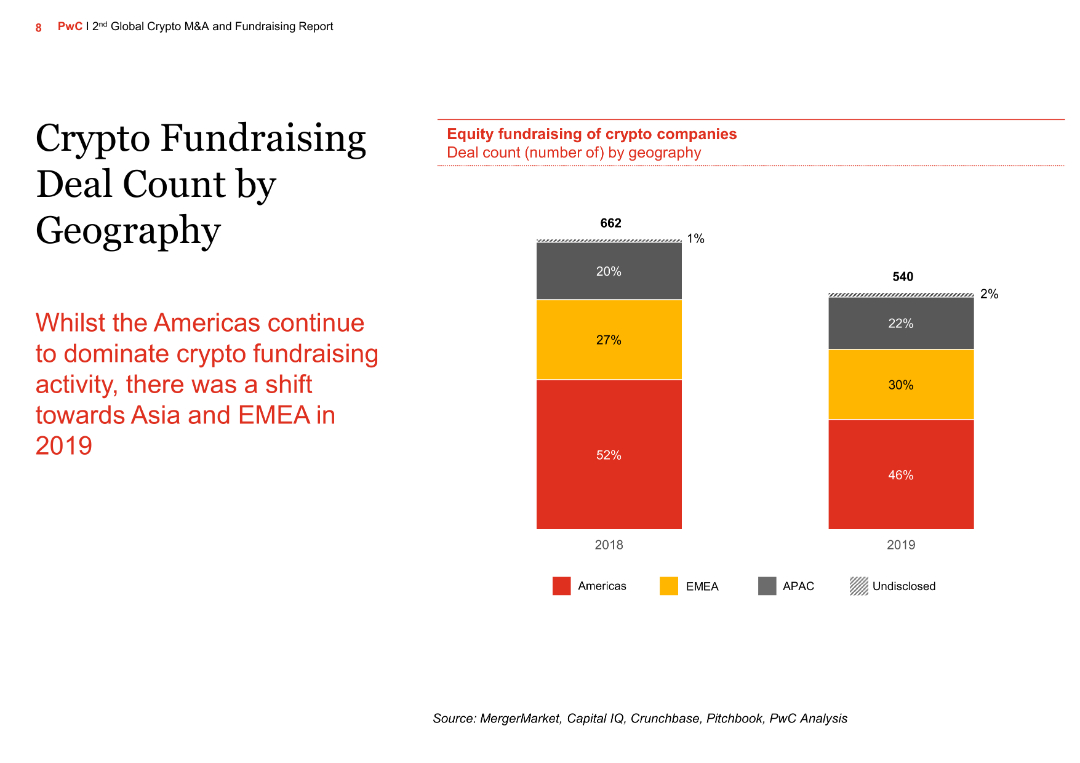 Crypto Fundraising Deal Count by Geography