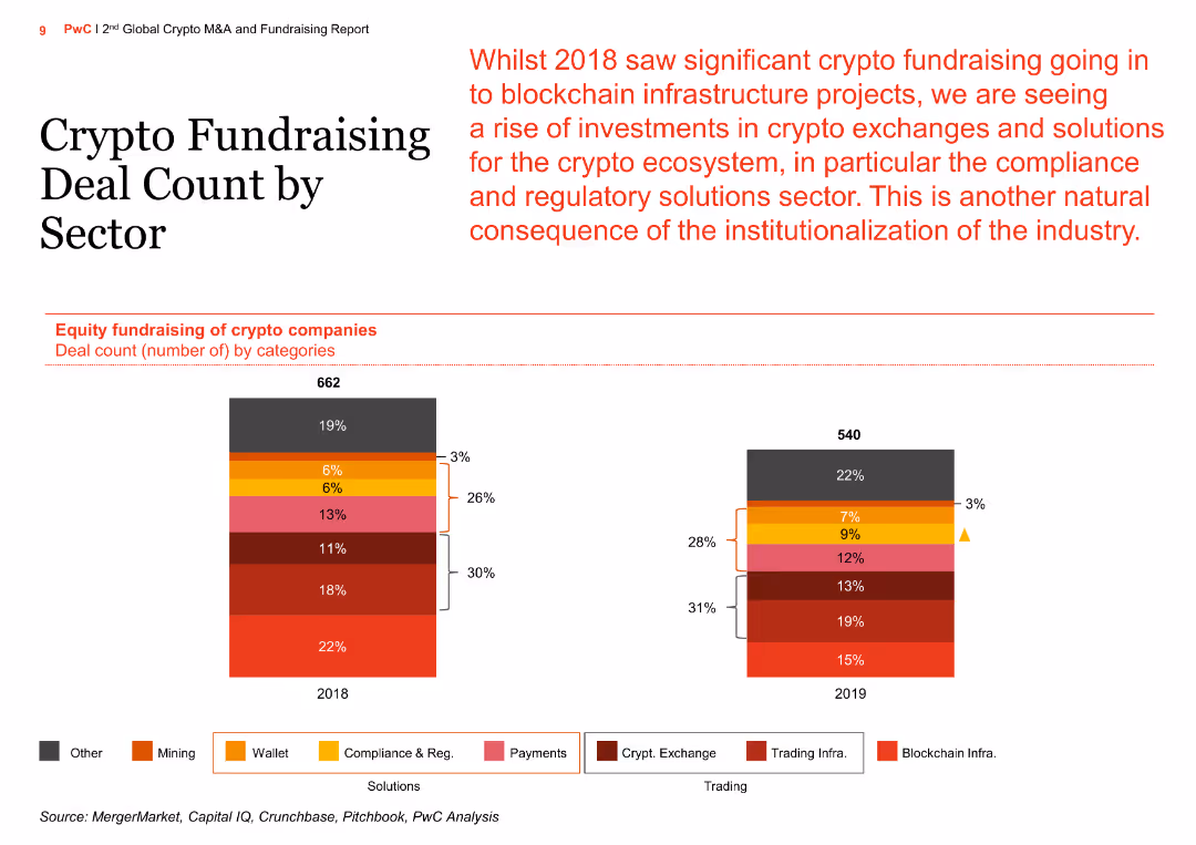 2nd Global Crypto M&A and Fundraising Report