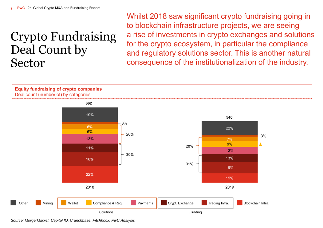 Crypto Fundraising Deal Count by Sector
