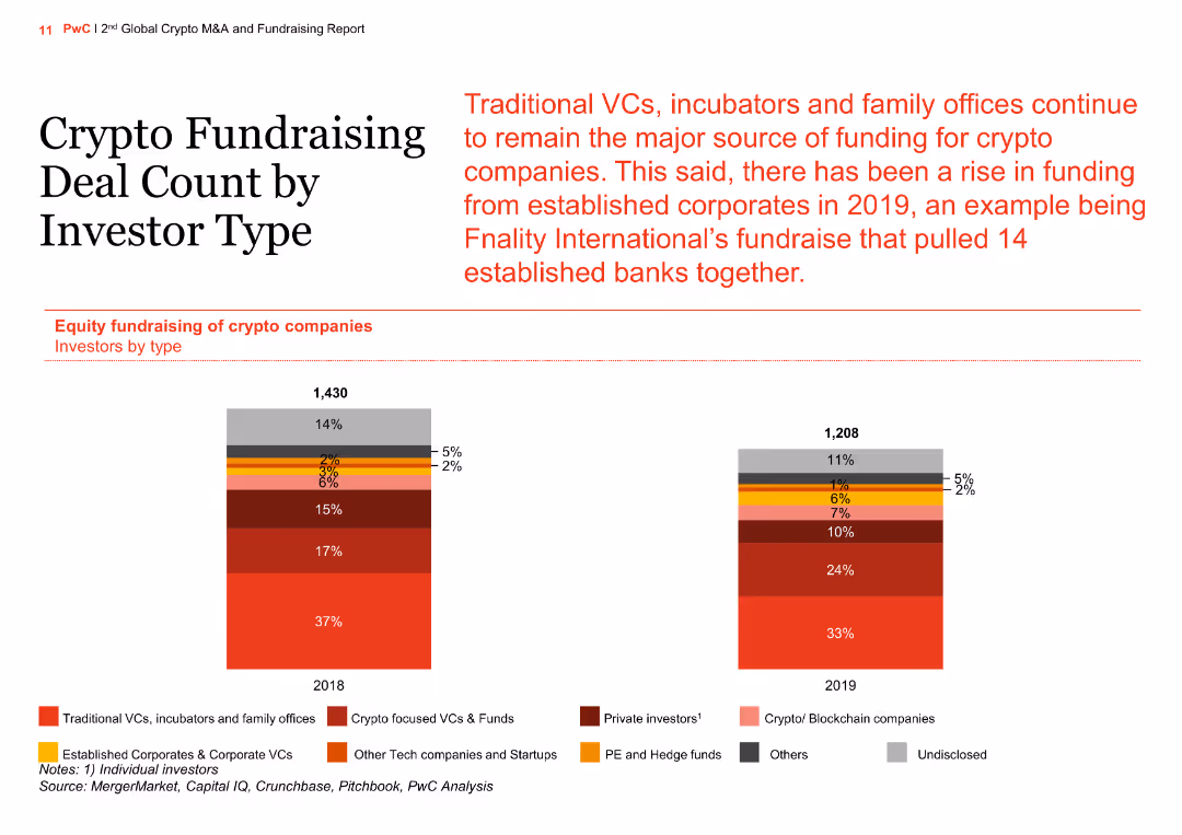 2nd Global Crypto M&A and Fundraising Report