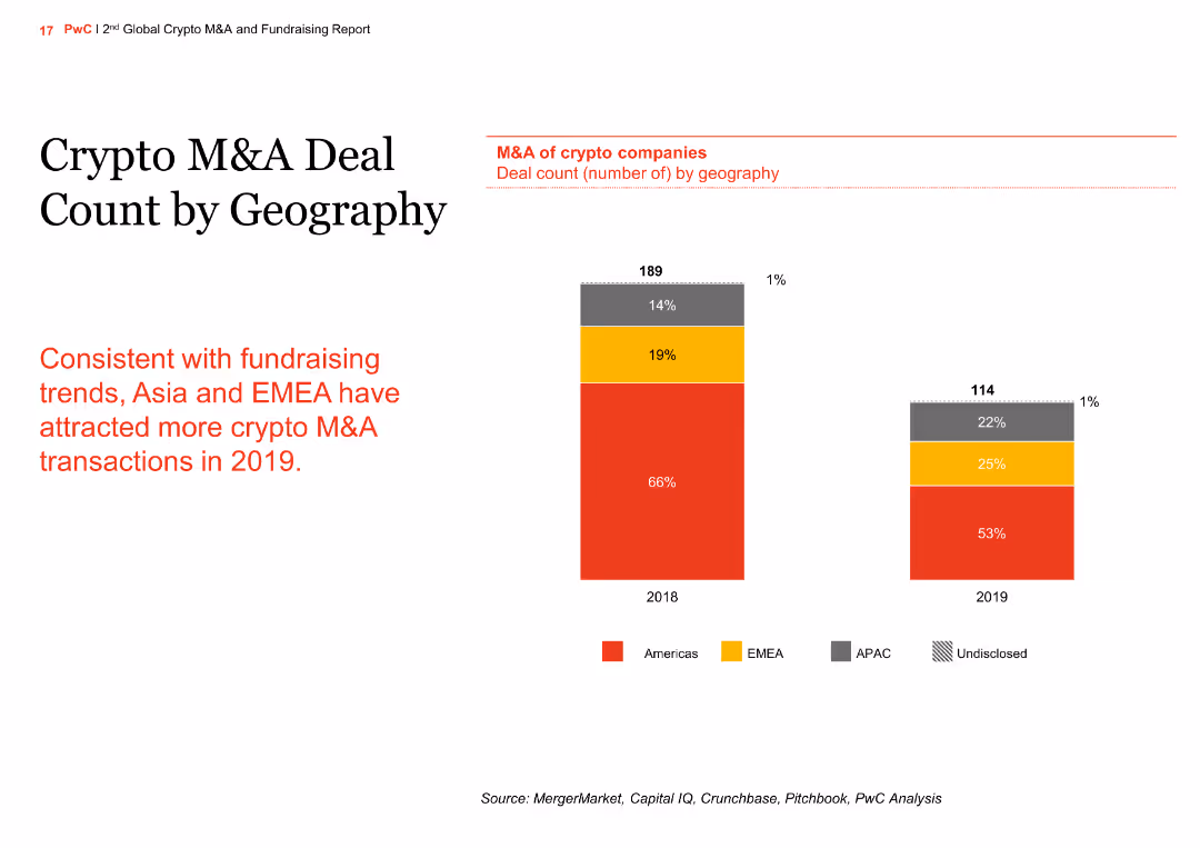 Crypto M&A Deal Count by Geography