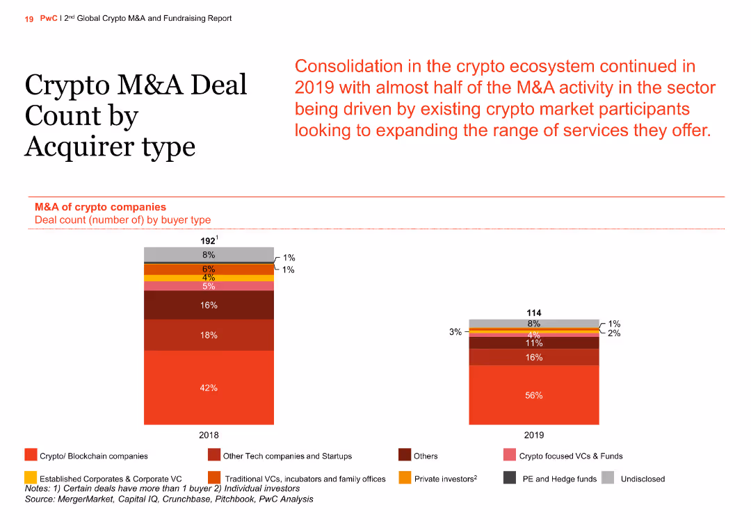 2nd Global Crypto M&A and Fundraising Report