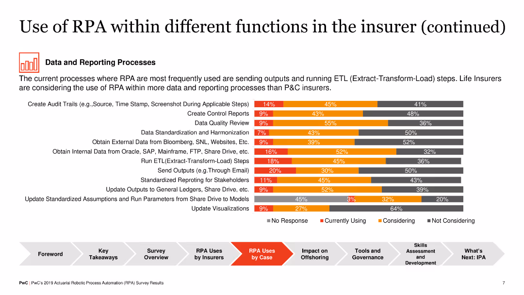 PwC’s 2019 actuarial robotic process automation (RPA) survey report