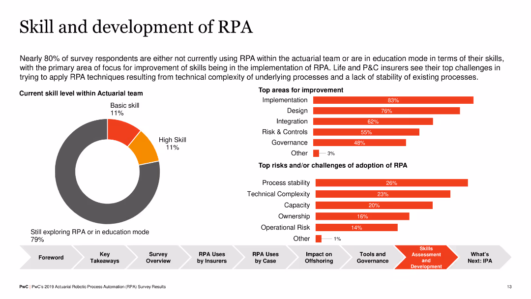 PwC’s 2019 actuarial robotic process automation (RPA) survey report