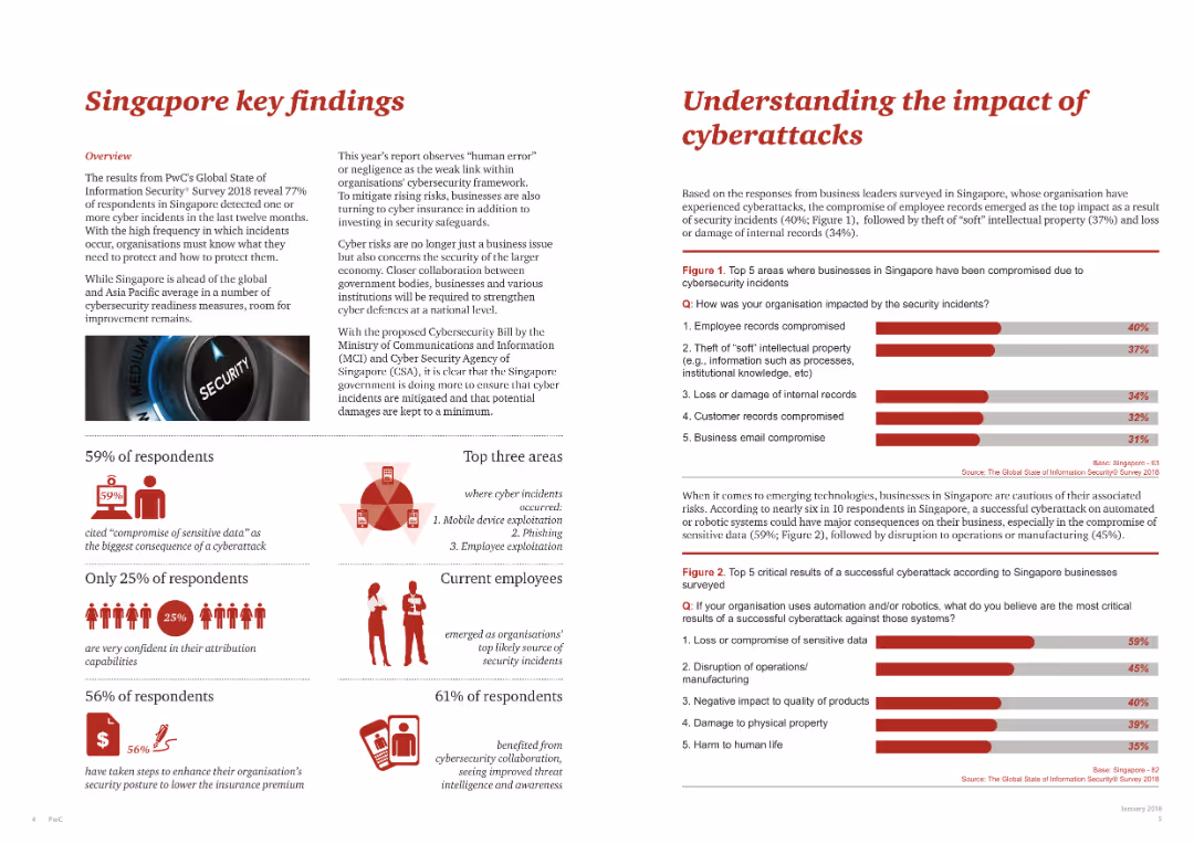 The Global State of Information Security® Survey 2018 Singapore highlights