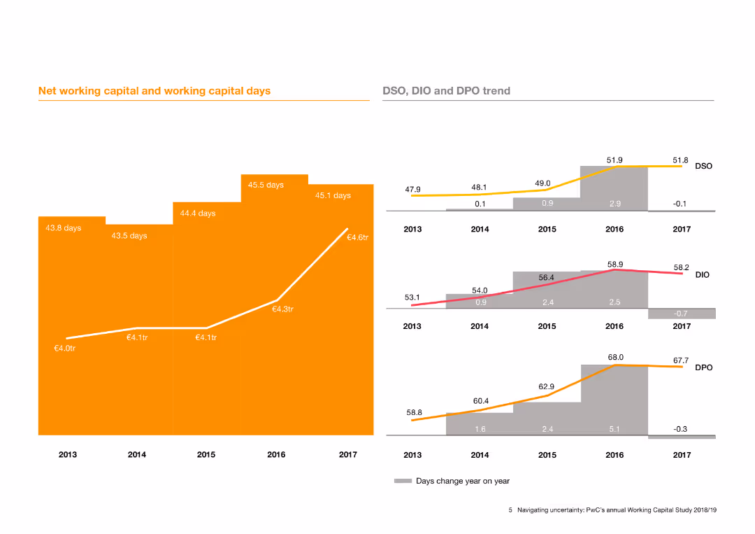 Navigating uncertainty: PwC’s annual global Working Capital Study