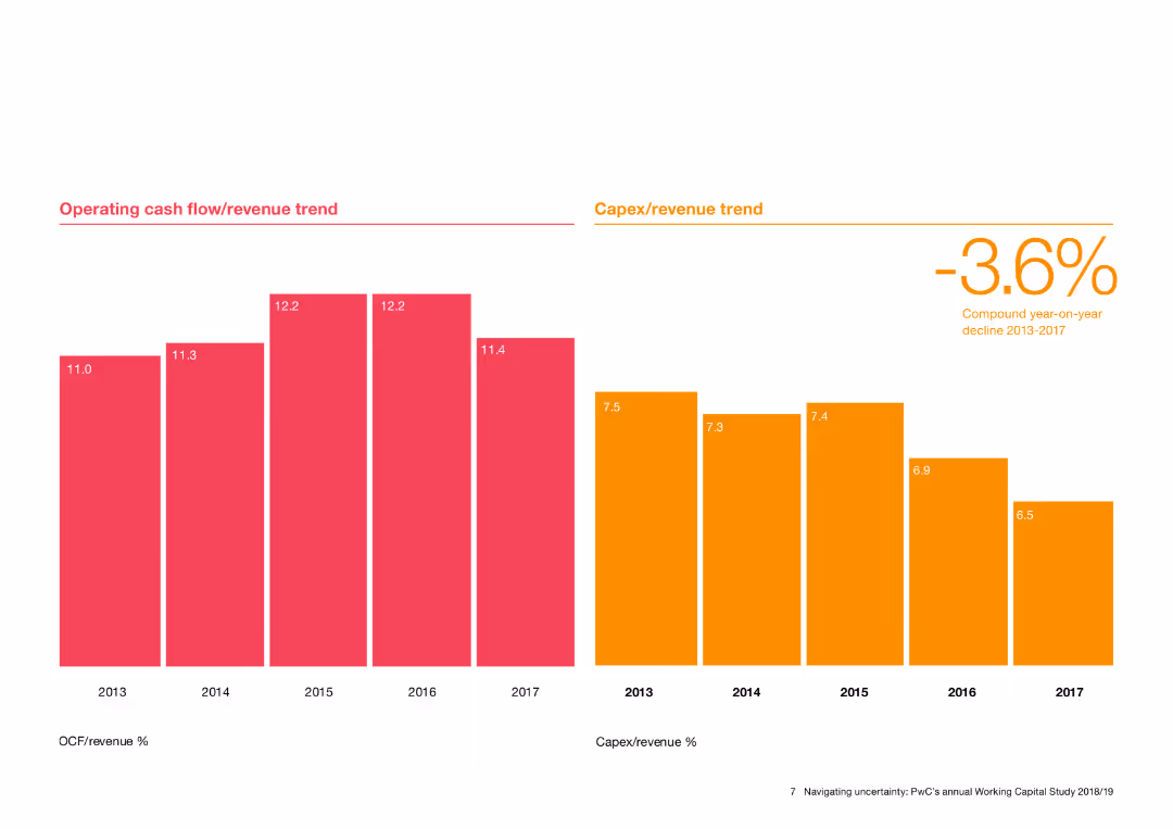 Navigating uncertainty: PwC’s annual global Working Capital Study