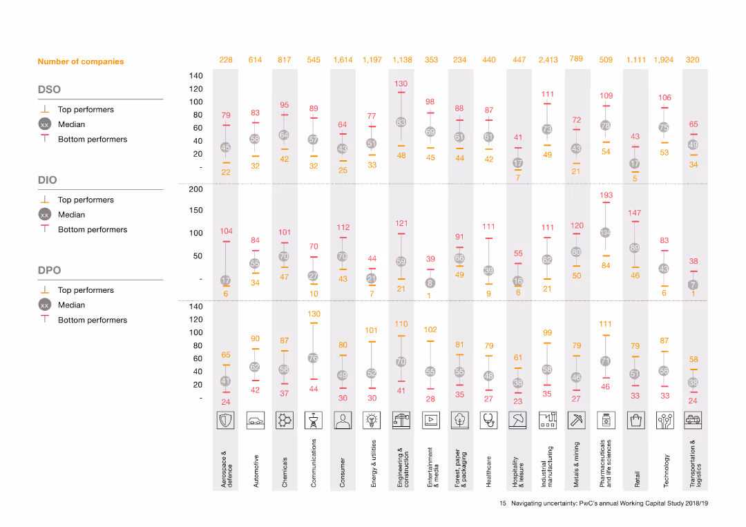 Navigating uncertainty: PwC’s annual global Working Capital Study
