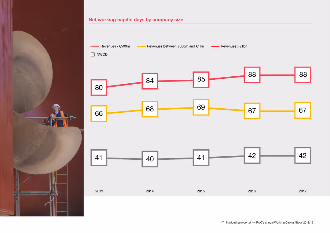Navigating uncertainty: PwC’s annual global Working Capital Study