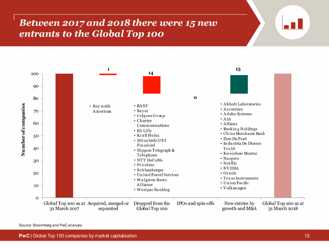 Global Top 100 companies by market capitalisation