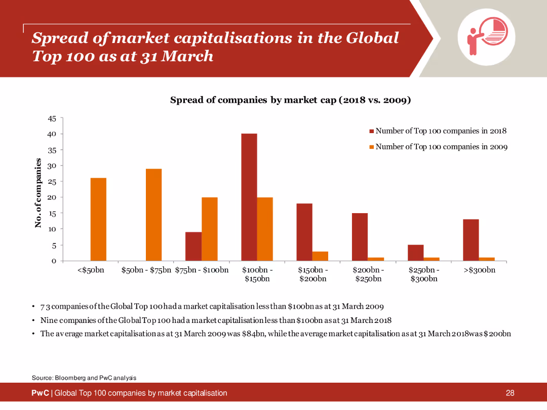 Spread of market capitalisations in the Global Top 100 as at 31 March