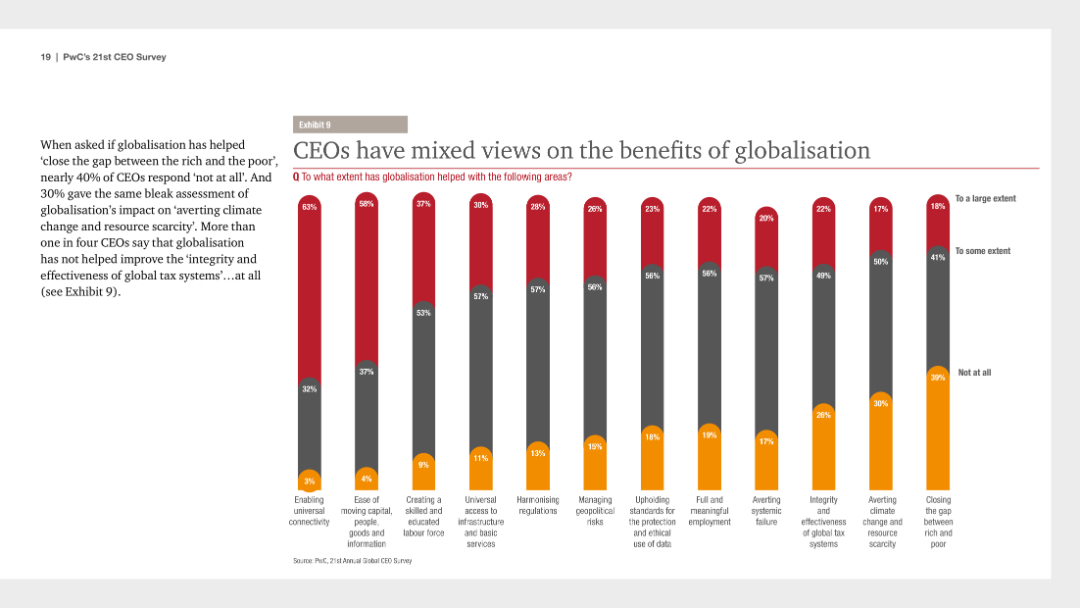 CEOs have mixed views on the benefits of globalisation