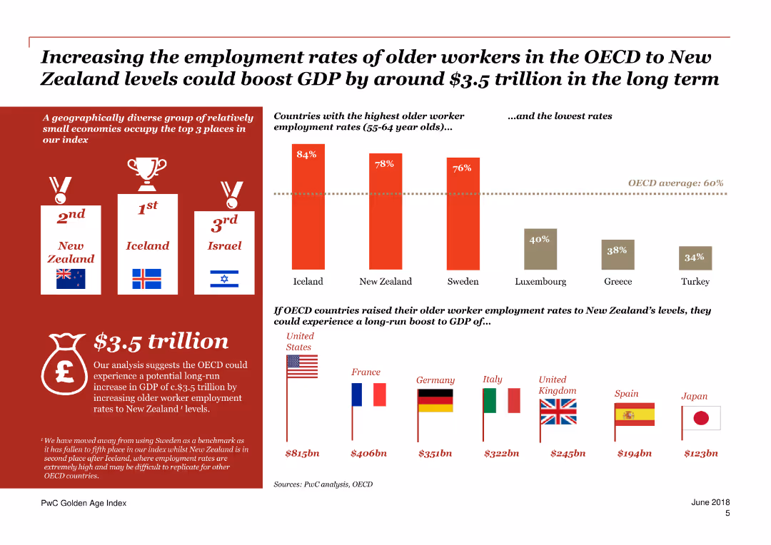 PwC Golden Age index Unlocking a potential $3.5 trillion prize from longer working lives