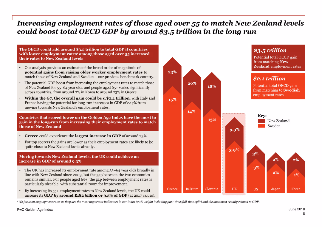 PwC Golden Age index Unlocking a potential $3.5 trillion prize from longer working lives