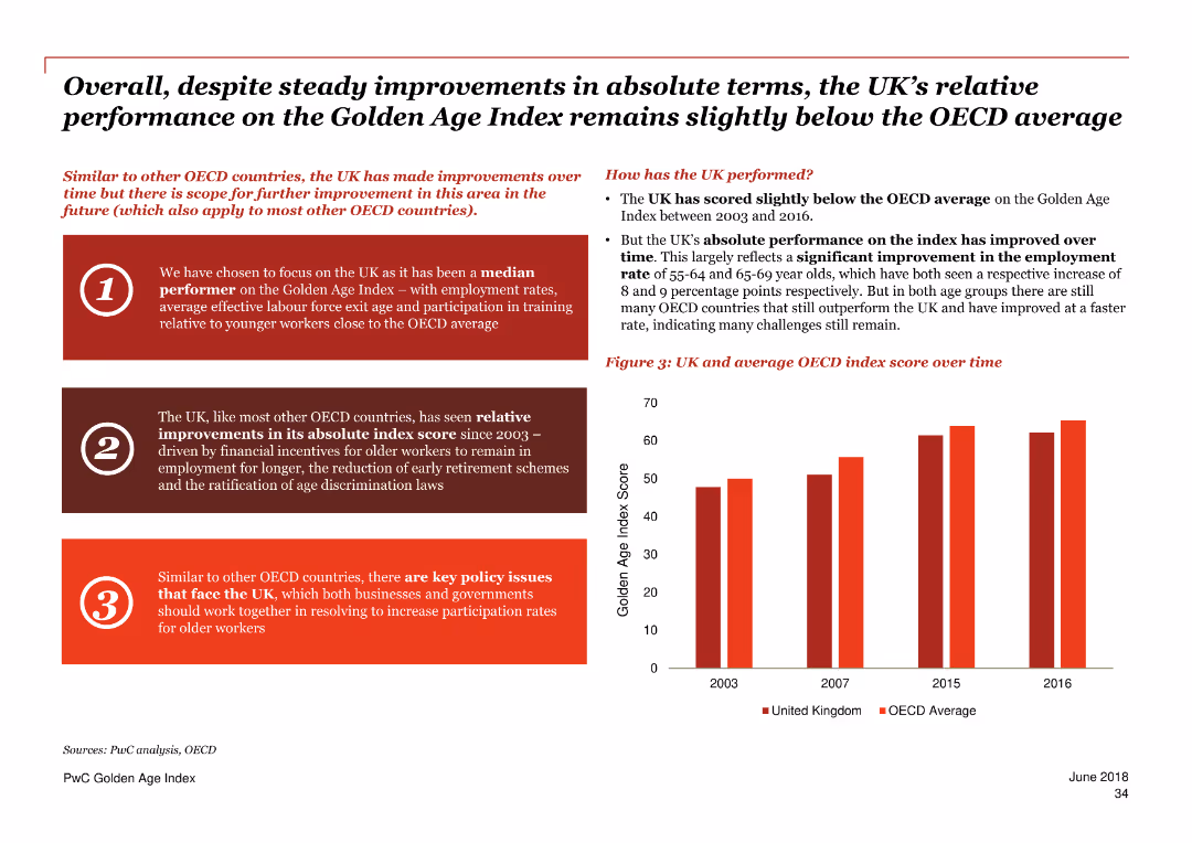 PwC Golden Age index Unlocking a potential $3.5 trillion prize from longer working lives