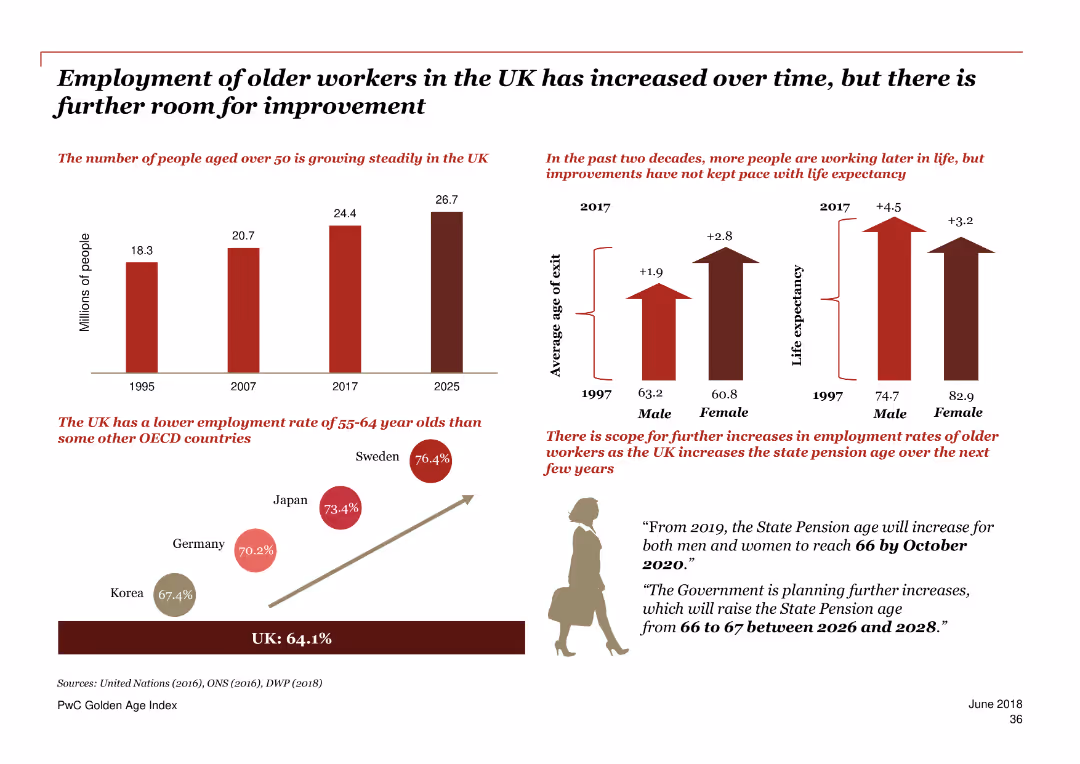 PwC Golden Age index Unlocking a potential $3.5 trillion prize from longer working lives
