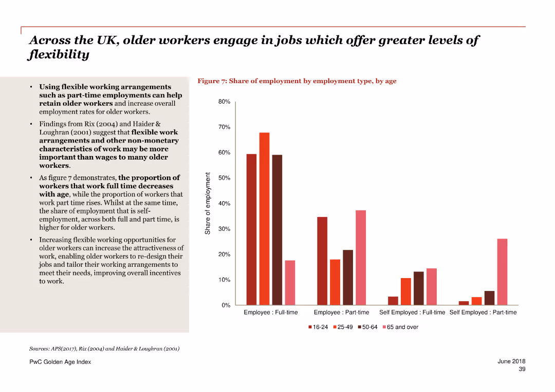 PwC Golden Age index Unlocking a potential $3.5 trillion prize from longer working lives