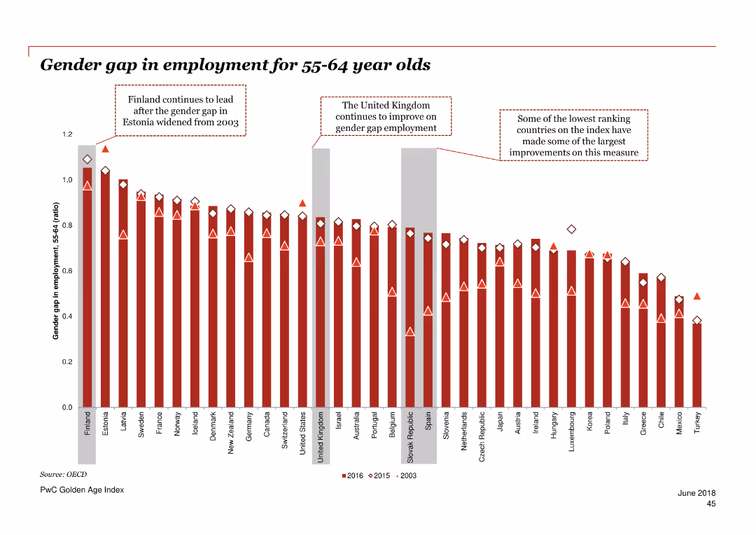 PwC Golden Age index Unlocking a potential $3.5 trillion prize from longer working lives