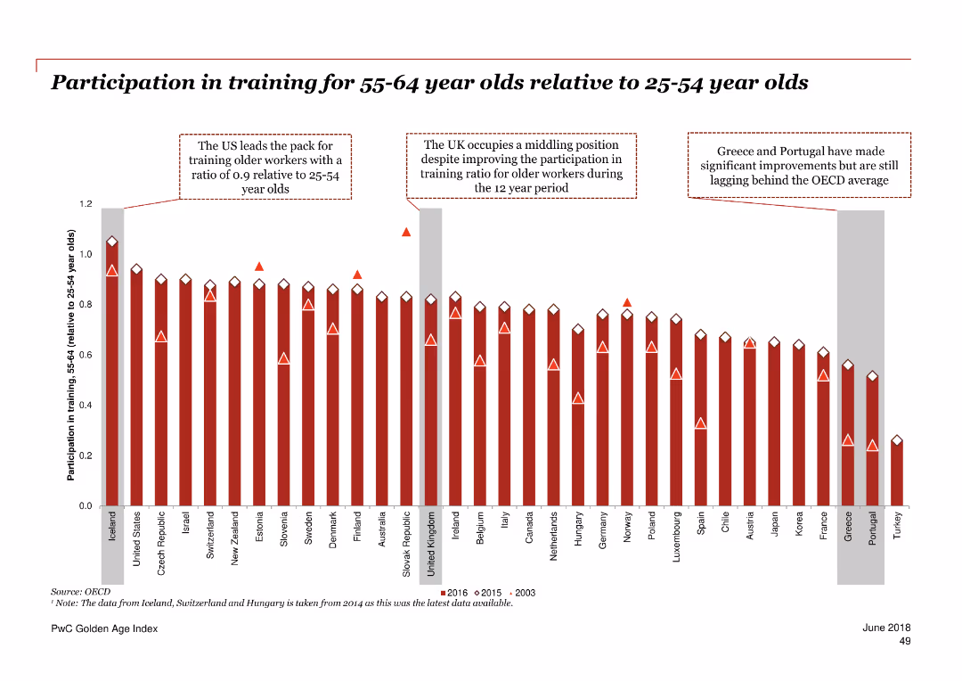 PwC Golden Age index Unlocking a potential $3.5 trillion prize from longer working lives