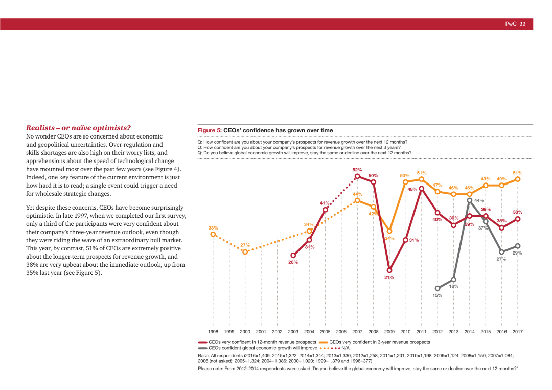Figure 5: CEOs’ confidence has grown over time