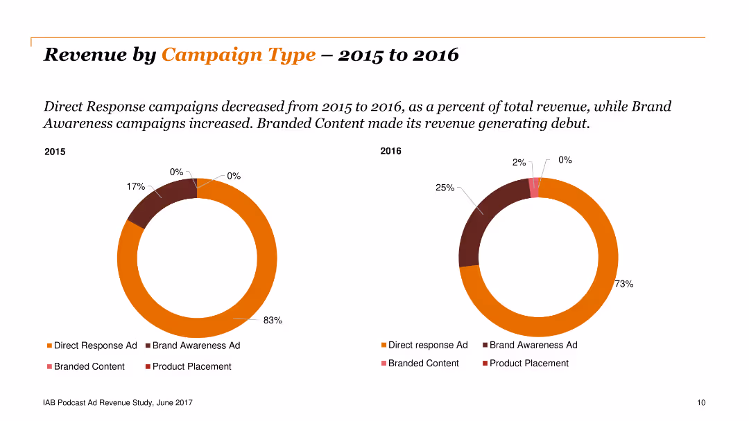 IAB Podcast Ad Revenue Study: An Analysis of the Largest Players in the Podcasting Industry