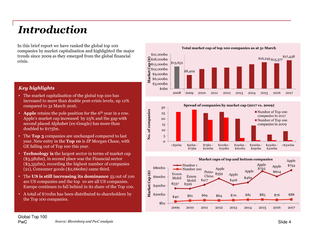 Introduction In this brief report we have ranked the global top 100 companies by market capitalisation and highlighted the major trends since 2009 as they emerged from the global financial crisis.