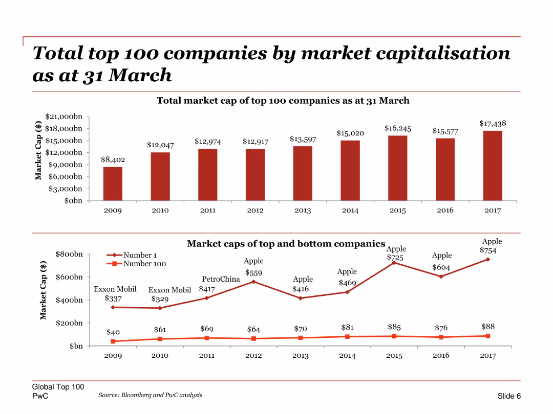 Global Top 100 Companies by market capitalisation