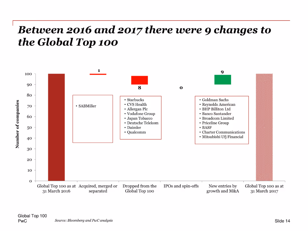Global Top 100 Companies by market capitalisation