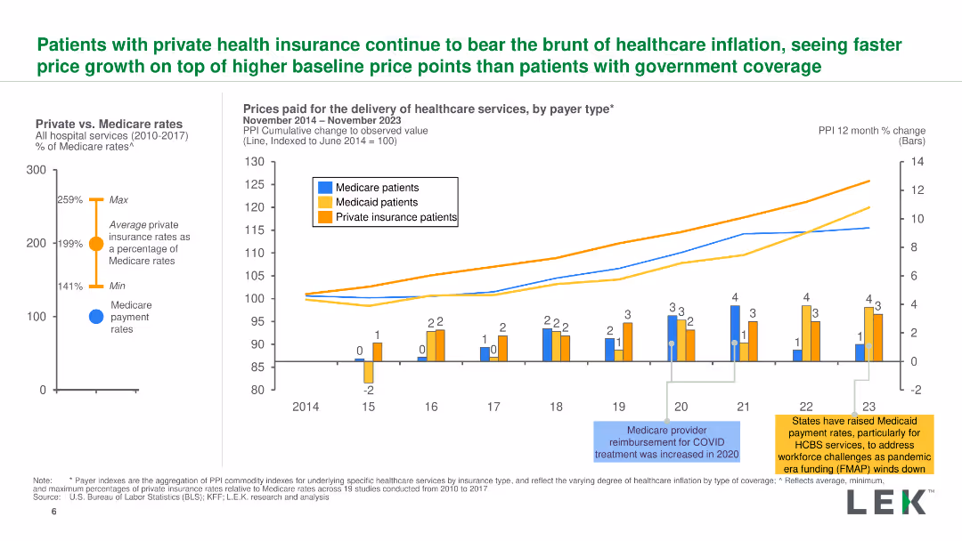 Perspectives on US Healthcare Inflation Insights from L.E.K. Consulting