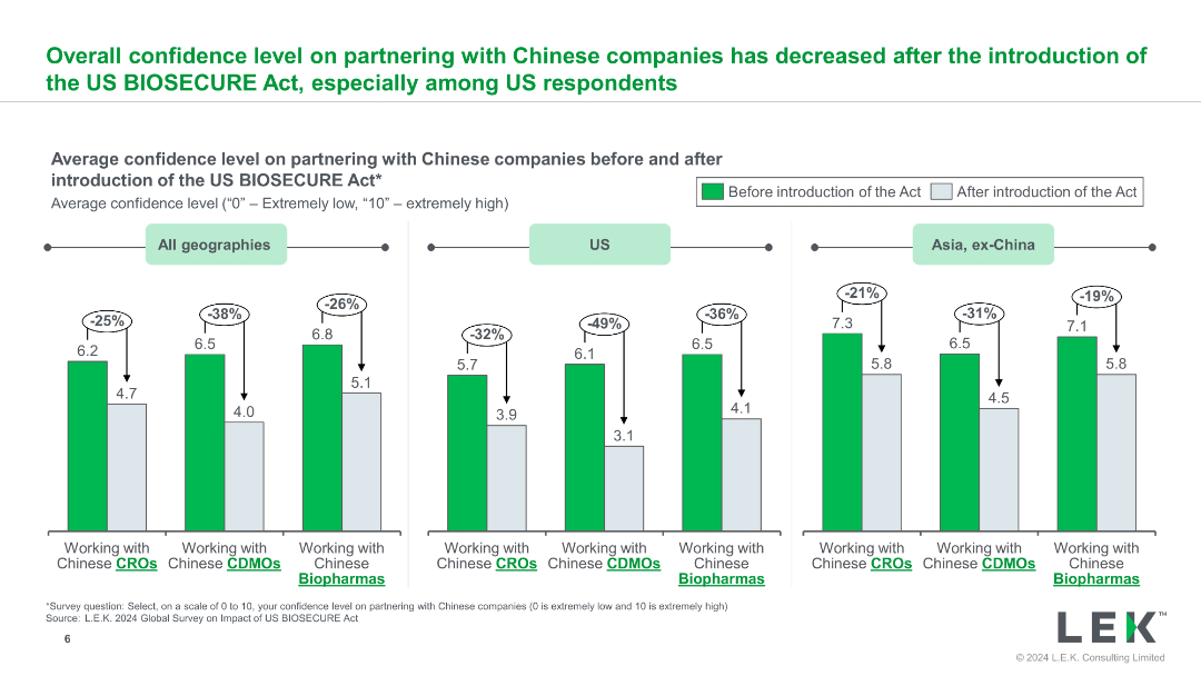 Overall confidence level on partnering with Chinese companies has decreased after the introduction of the US BIOSECURE Act, especially among US respondents