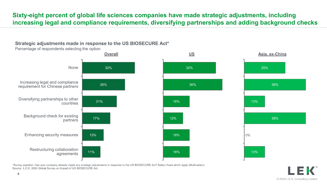 Sixty-eight percent of global life sciences companies have made strategic adjustments, including increasing legal and compliance requirements, diversifying partnerships and adding background checks