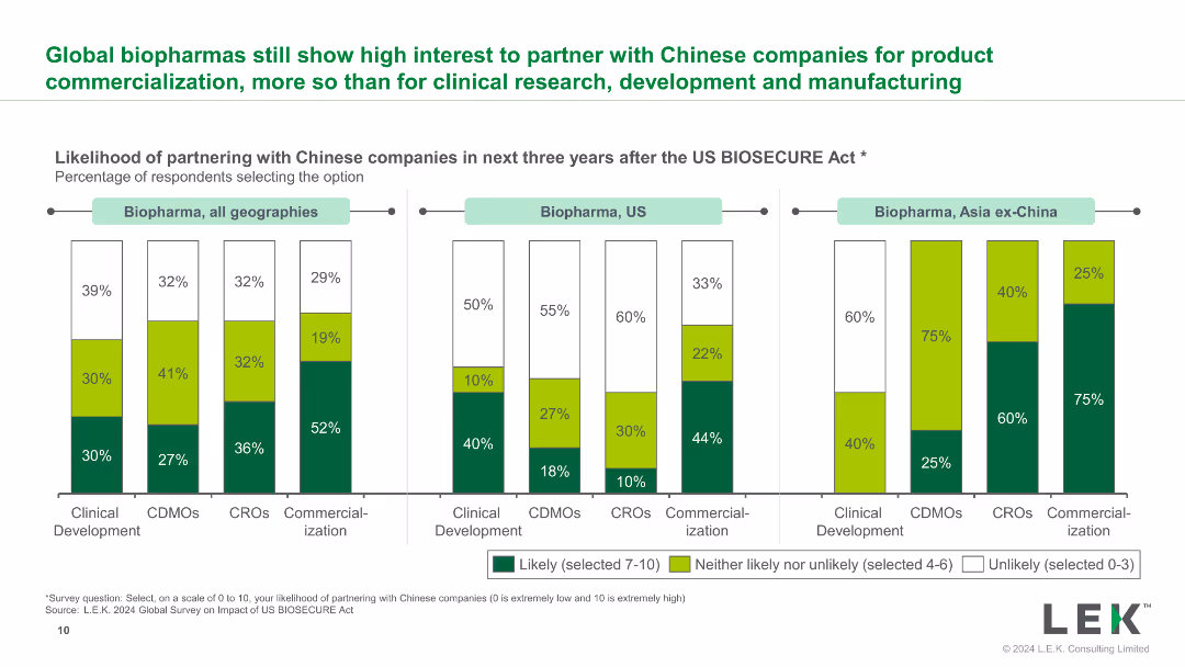 Impact of the US BIOSECURE Act on Biopharmas, Contract Services and Investors