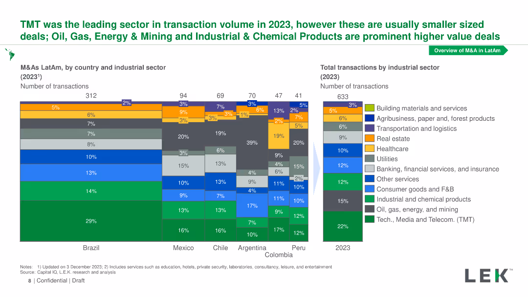 Mergers and Acquisitions in LatAm: Evolution and prospects