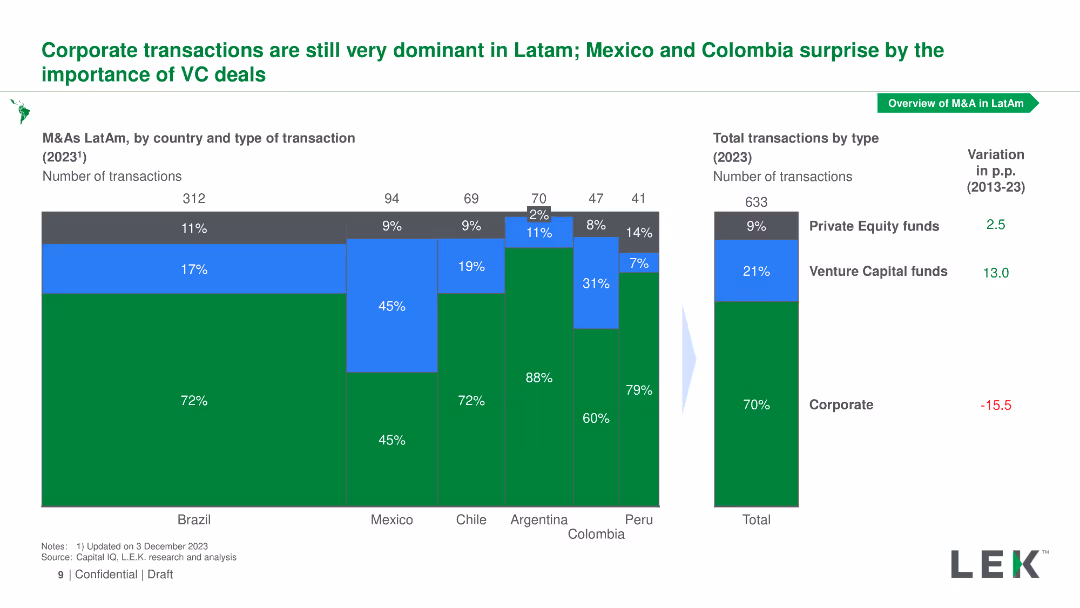 Mergers and Acquisitions in LatAm: Evolution and prospects
