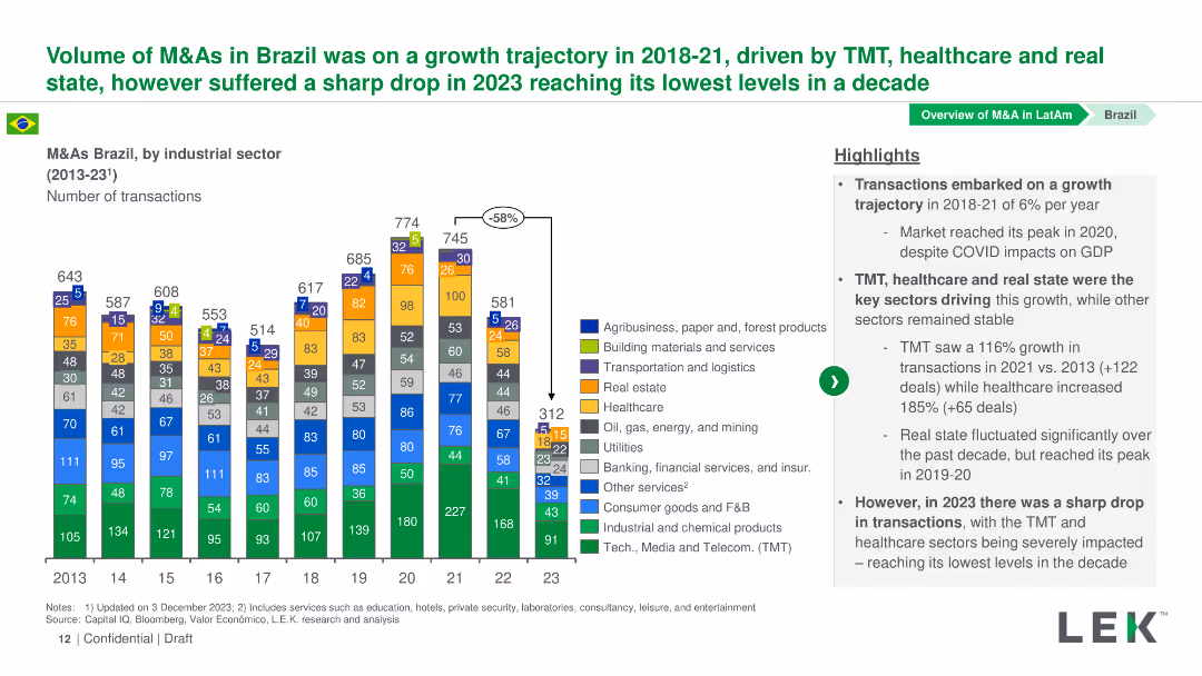 Volume of M&As in Brazil was on a growth trajectory in 2018-21, driven by TMT, healthcare and real state, however suffered a sharp drop in 2023 reaching its lowest levels in a decade