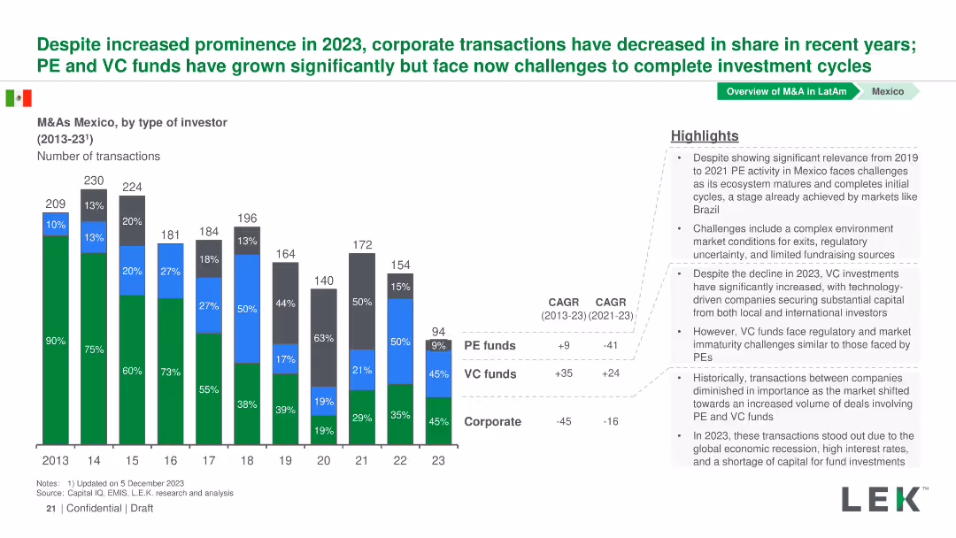 Mergers and Acquisitions in LatAm: Evolution and prospects