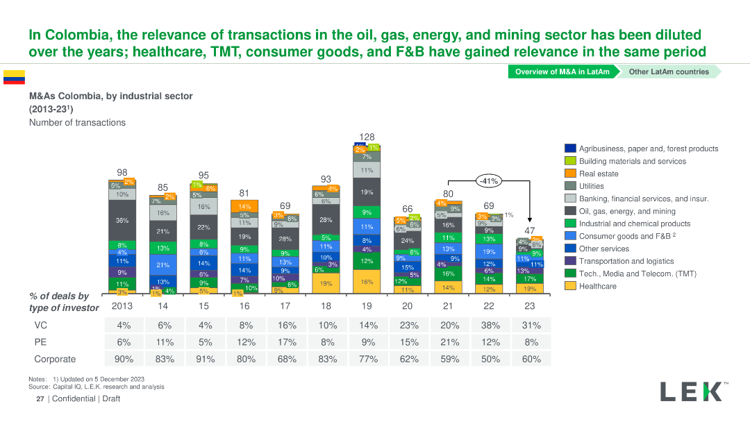 In Colombia, the relevance of transactions in the oil, gas, energy, and mining sector has been diluted over the years; healthcare, TMT, consumer goods, and F&B have gained relevance in the same period