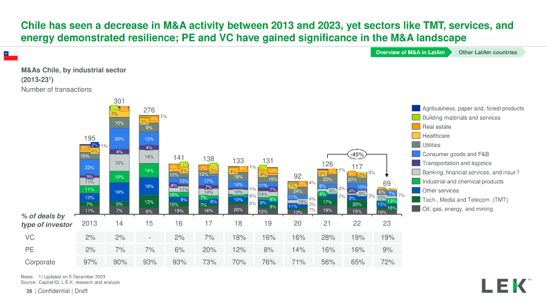 Chile has seen a decrease in M&A activity between 2013 and 2023, yet sectors like TMT, services, and energy demonstrated resilience; PE and VC have gained significance in the M&A landscape