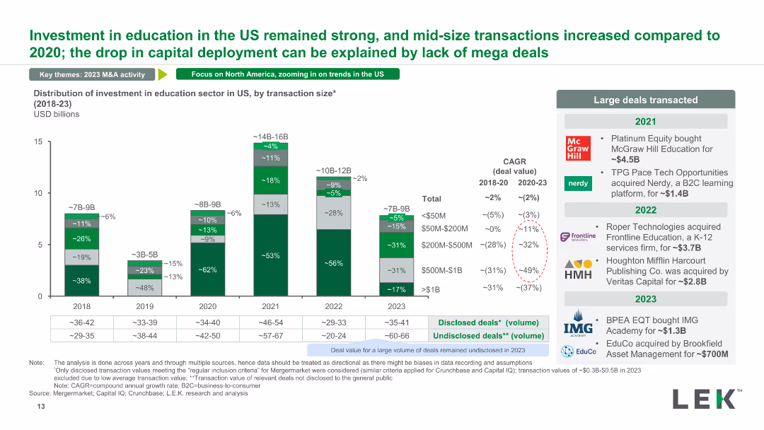 Education: 2023 M&A Deal Roundup and Trends to Watch Out for in 2024