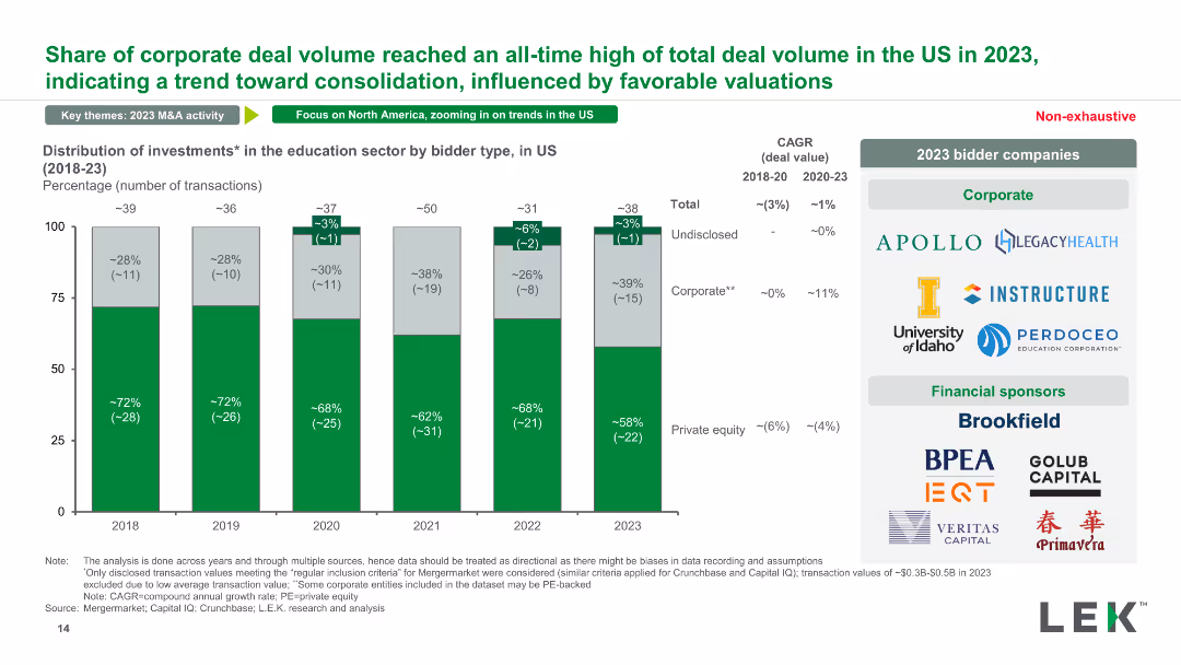 Education: 2023 M&A Deal Roundup and Trends to Watch Out for in 2024