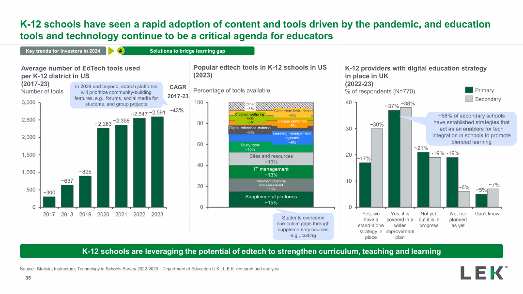 K-12 schools have seen a rapid adoption of content and tools driven by the pandemic, and education tools and technology continue to be a critical agenda for educators