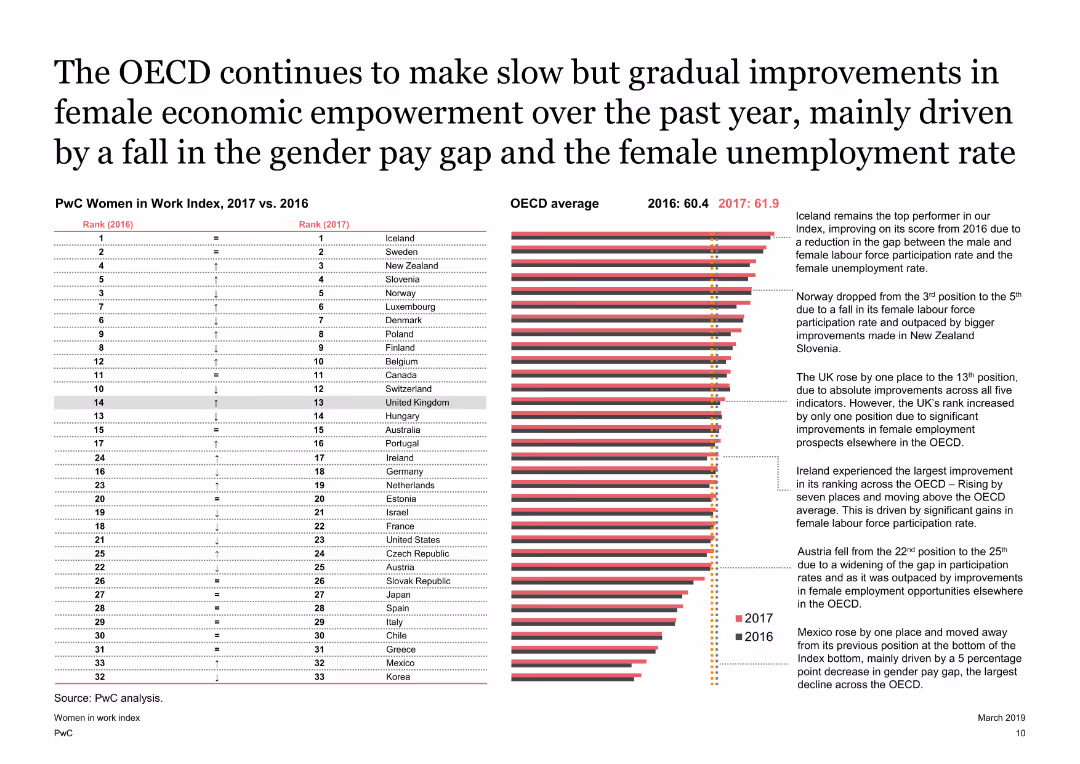 Women in Work Index 2019