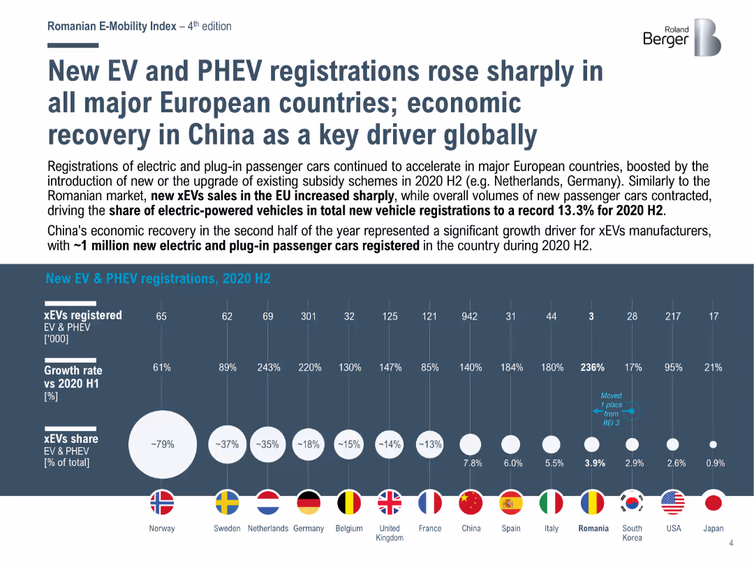 Romanian E Mobility Index REI 4 (Fourth Edition)