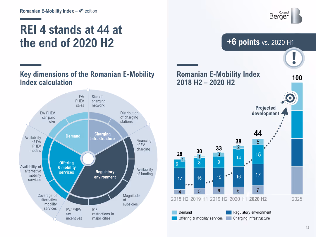 Romanian E Mobility Index REI 4 (Fourth Edition)