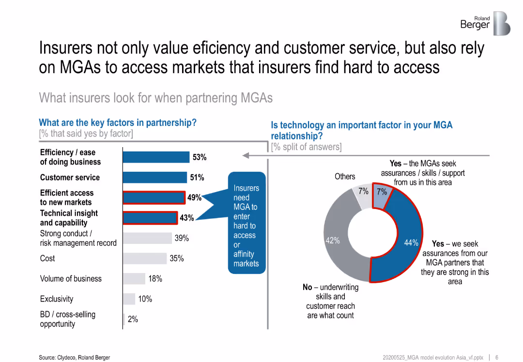 Insurance landscape evolution and emergence of MGA/ MGU model