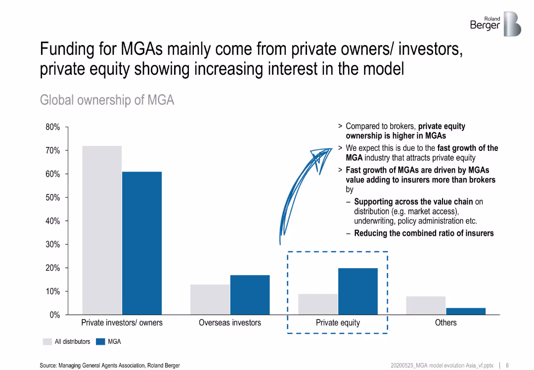 Insurance landscape evolution and emergence of MGA/ MGU model